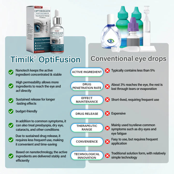 OptiRegen - Suero para ojos que restaura la visión