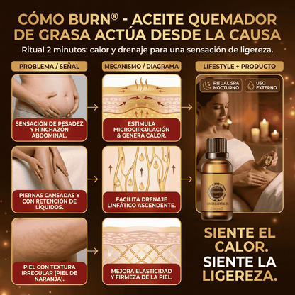 BURN® - Aceite Quemador De Grasa - Reafirmante - Drenaje Linfático